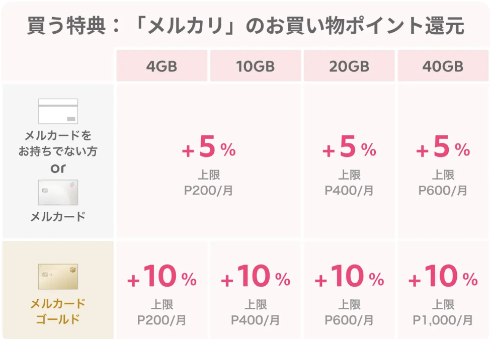 メルカリモバイル買う特典